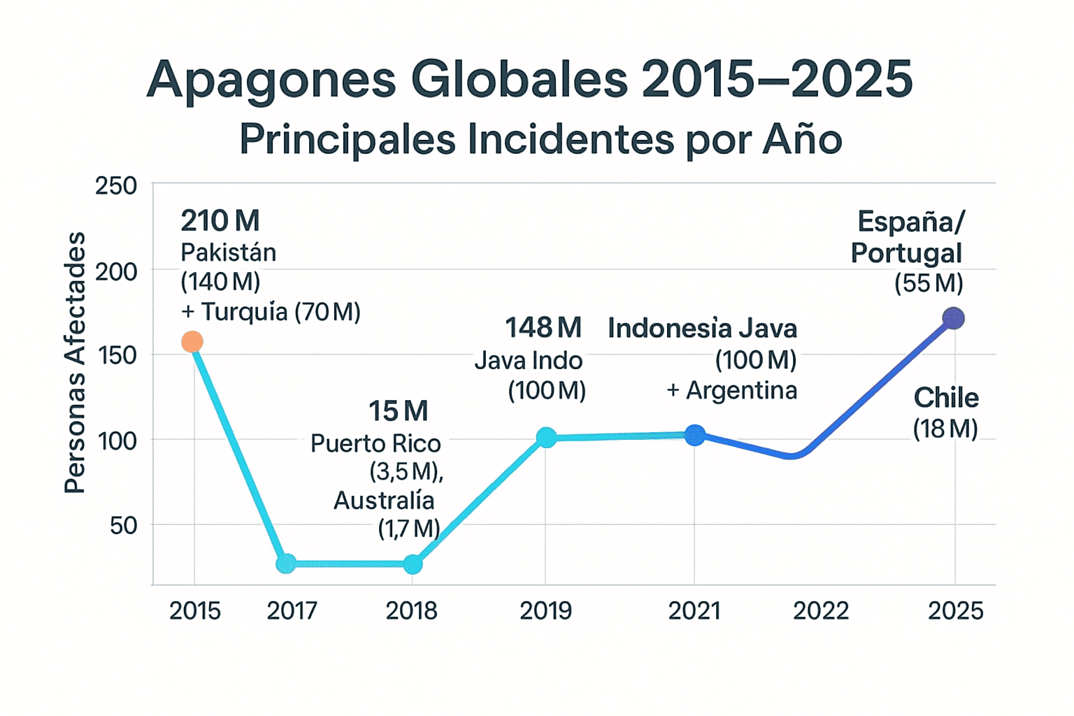 Tendencias globales de apagones: 2015–2025
