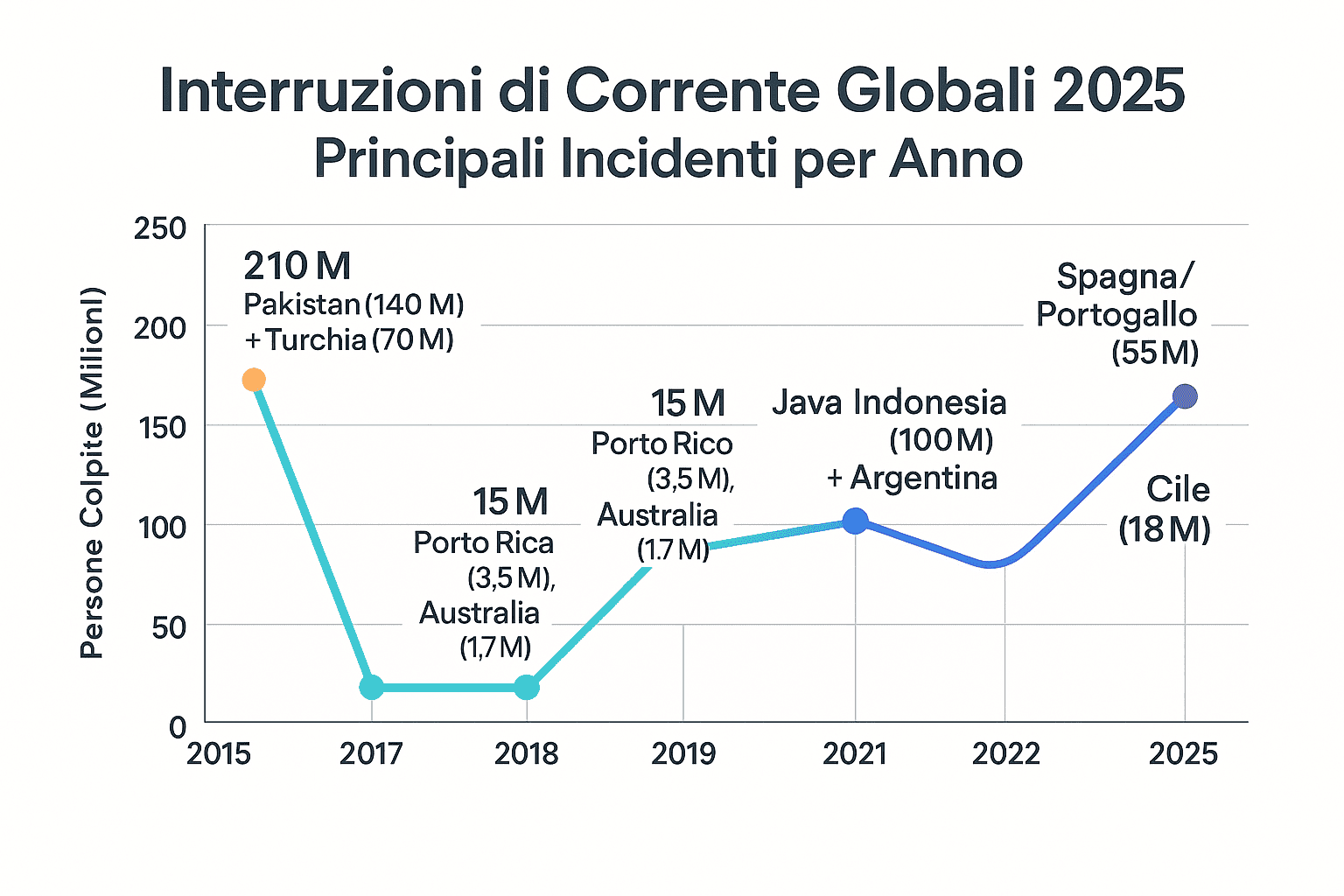 Tendenze globali dei blackout: 2015–2025