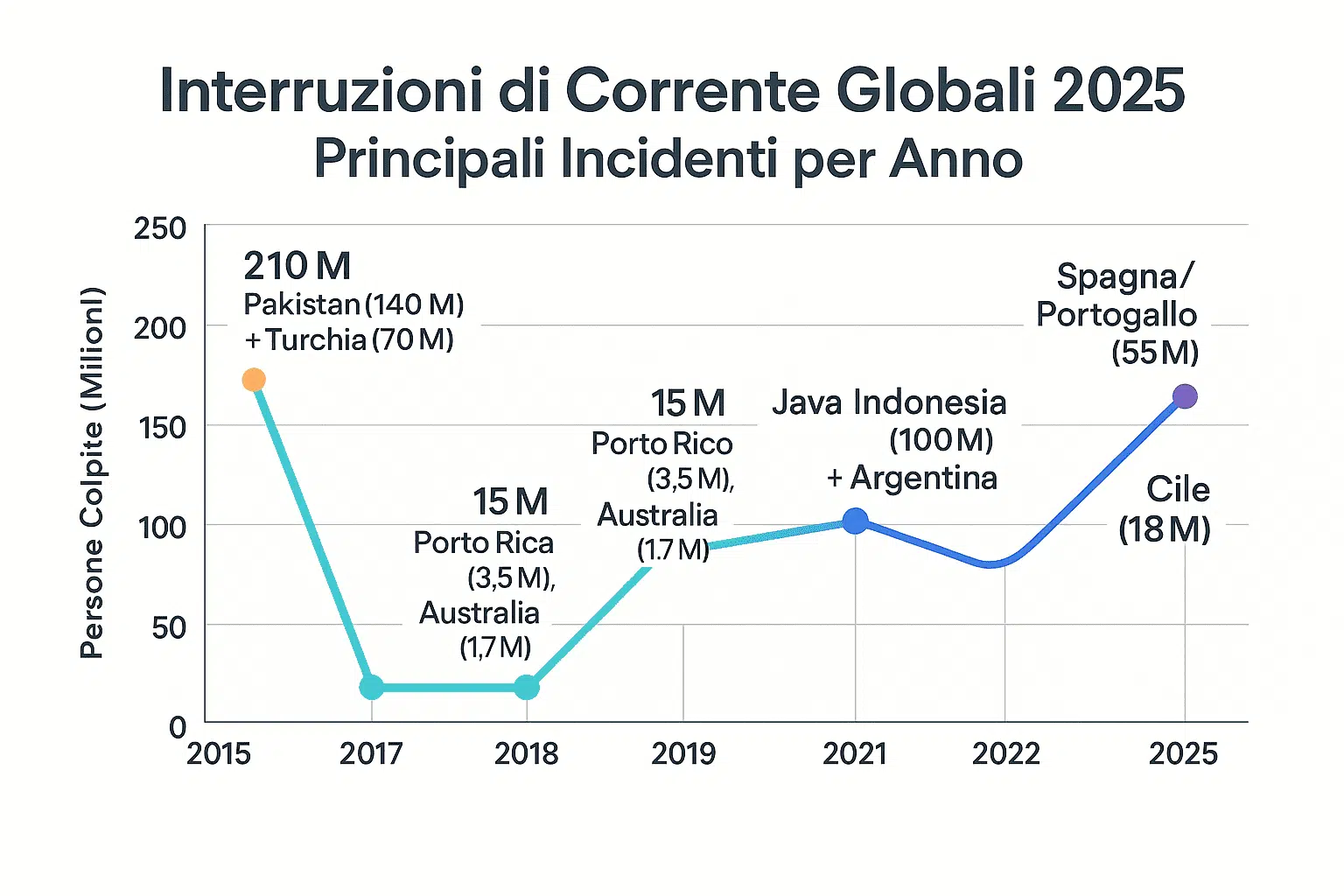 Tendenze globali dei blackout: 2015–2025