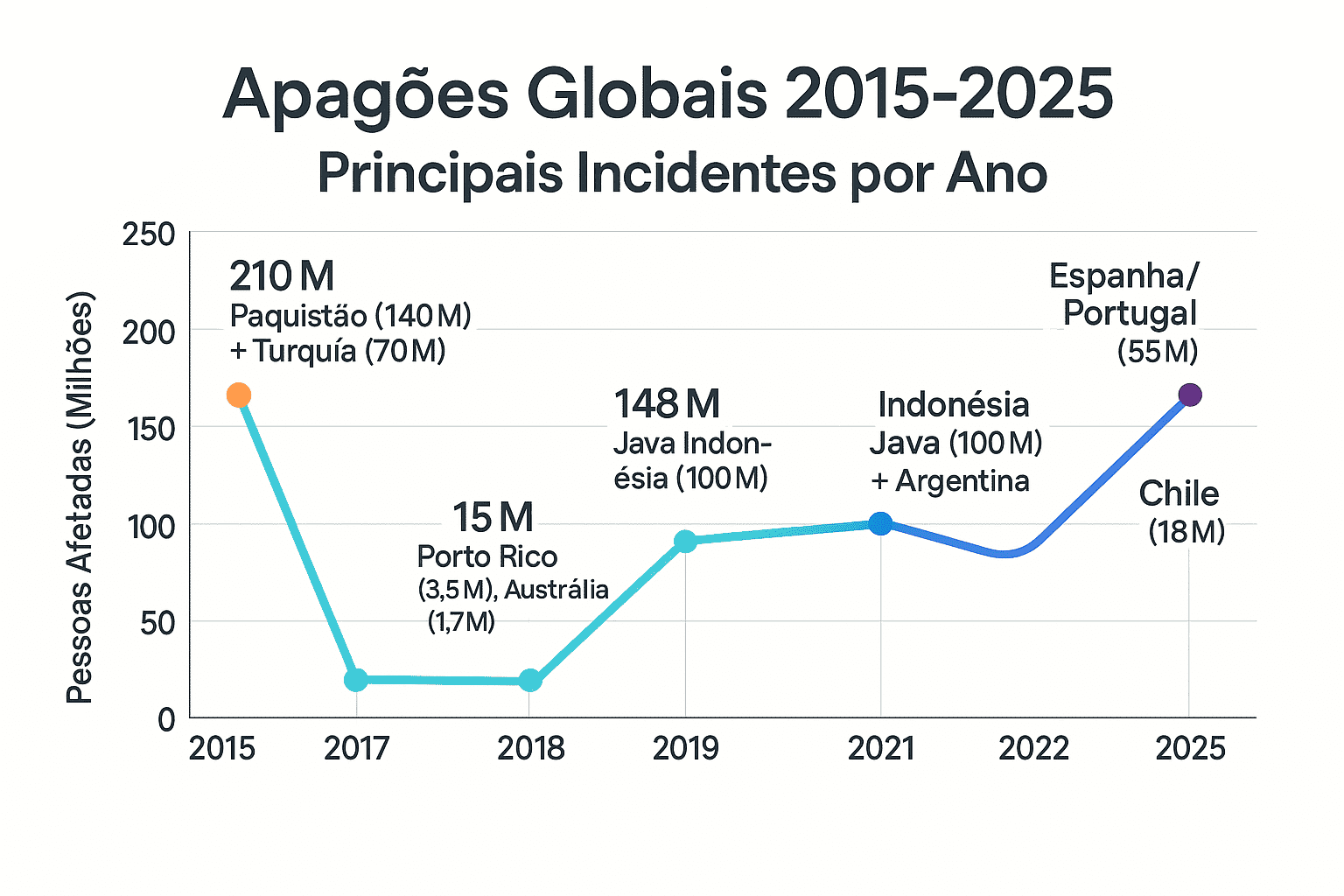 Tendências globais de apagões: 2015–2025
