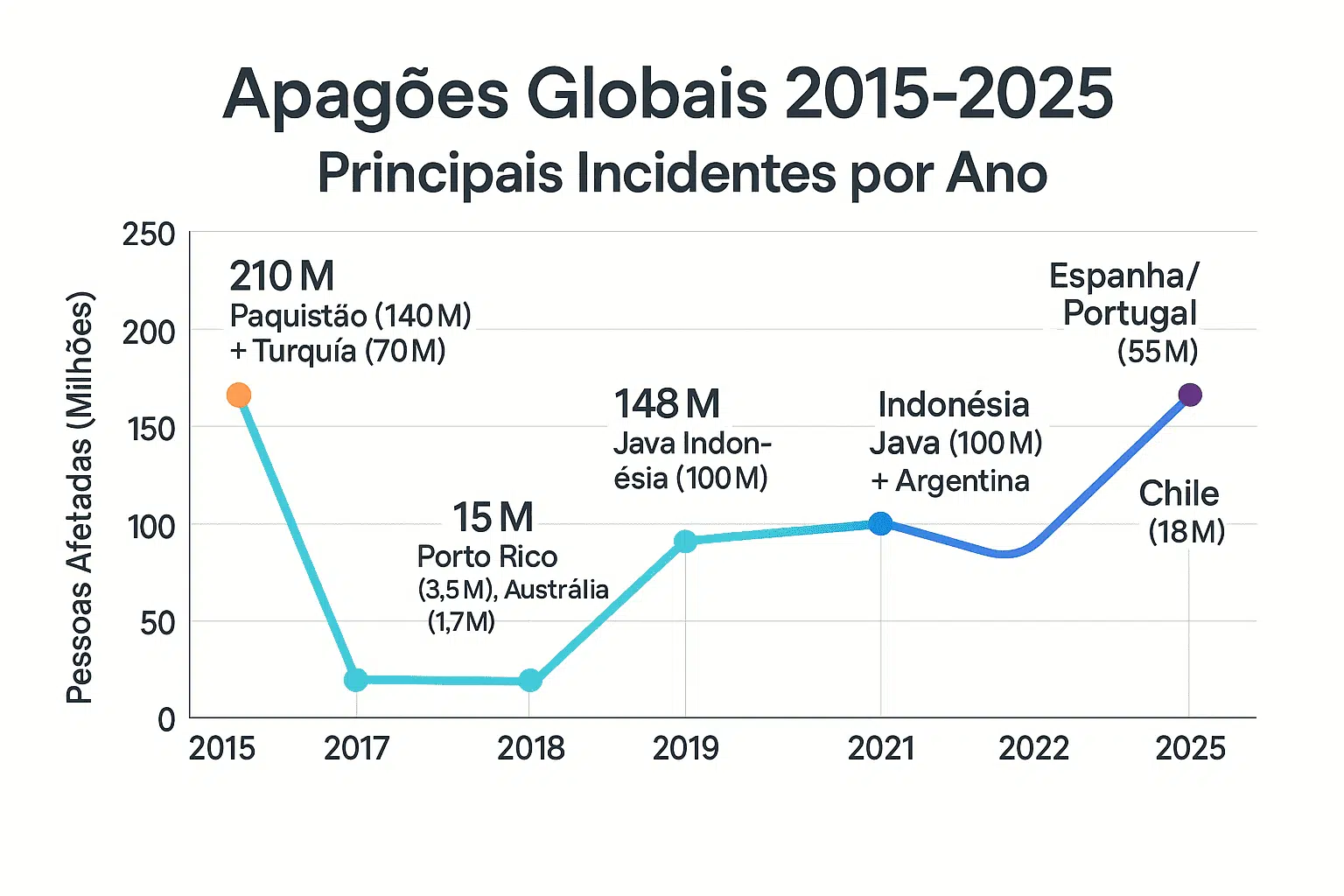 Tendências globais de apagões: 2015–2025
