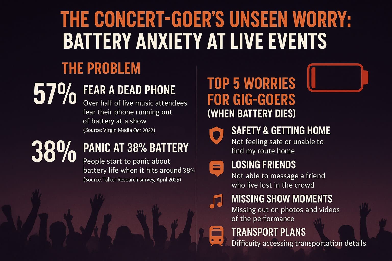 Battery Anxiety at Live Events Infographic