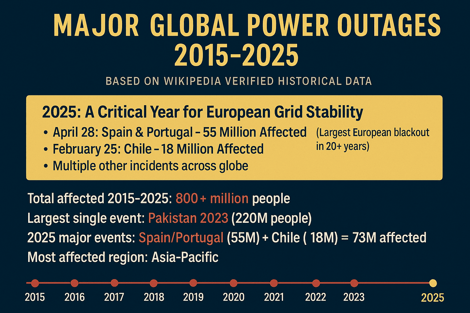 European Power Outages: 2024–2025