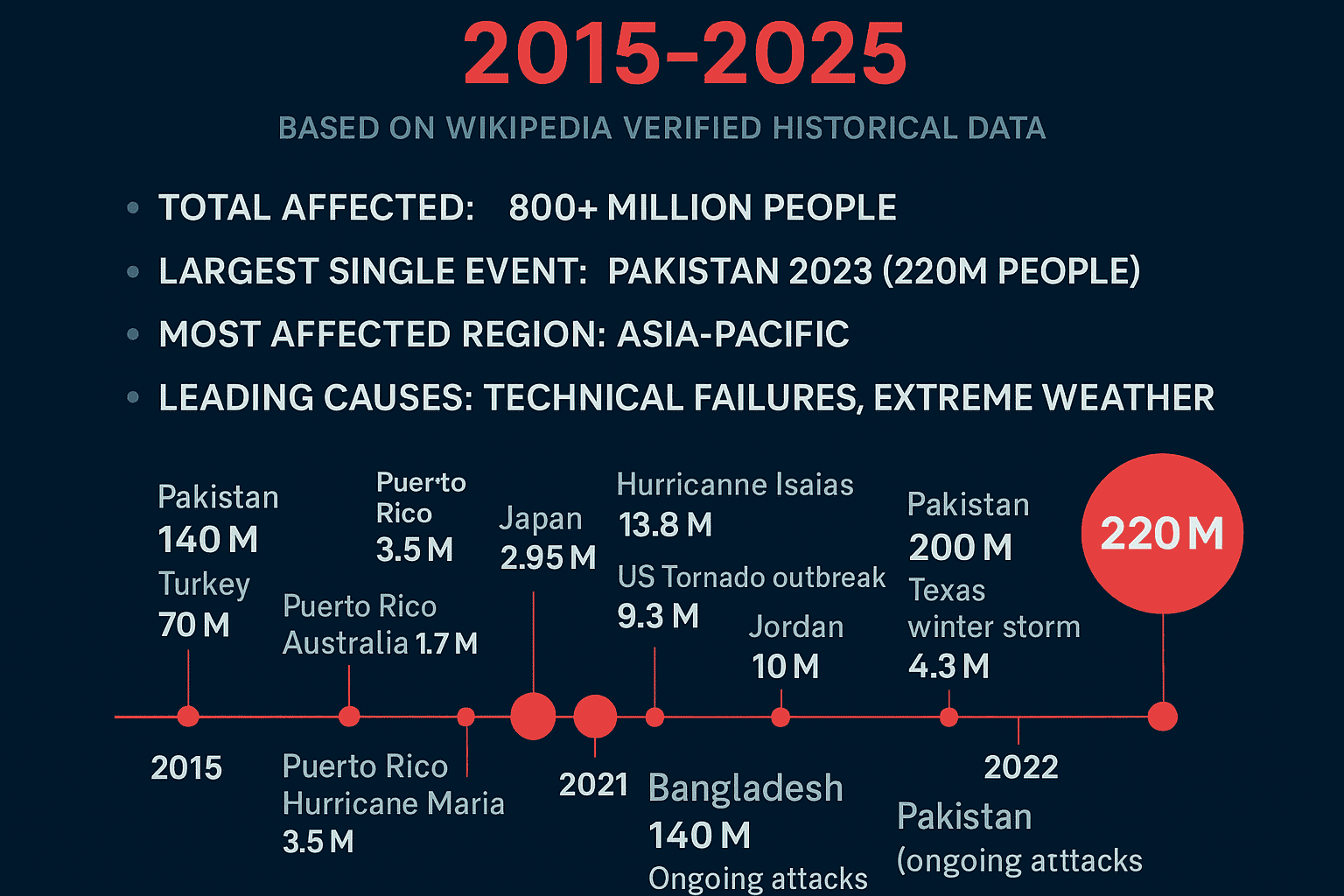 Global Power Outages: 10-Year Trend (2015–2025)